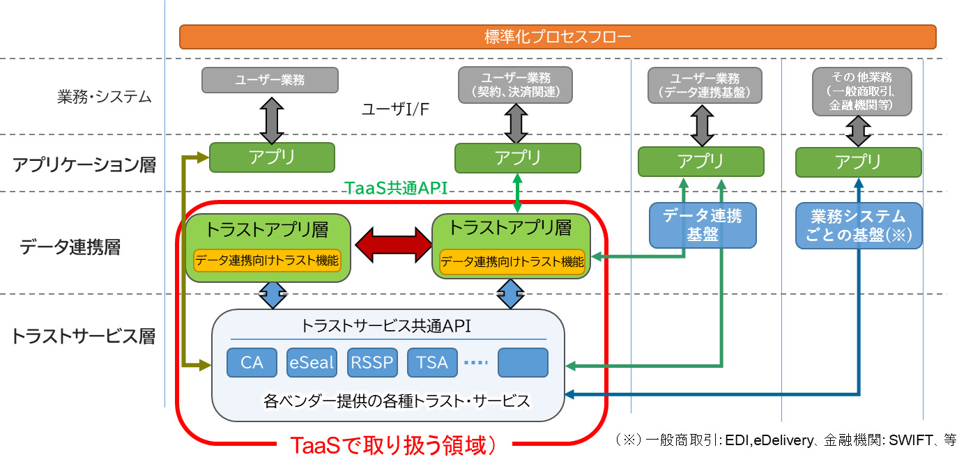 DFFTにおける３層構造の考え方とTaaSの利用イメージ
